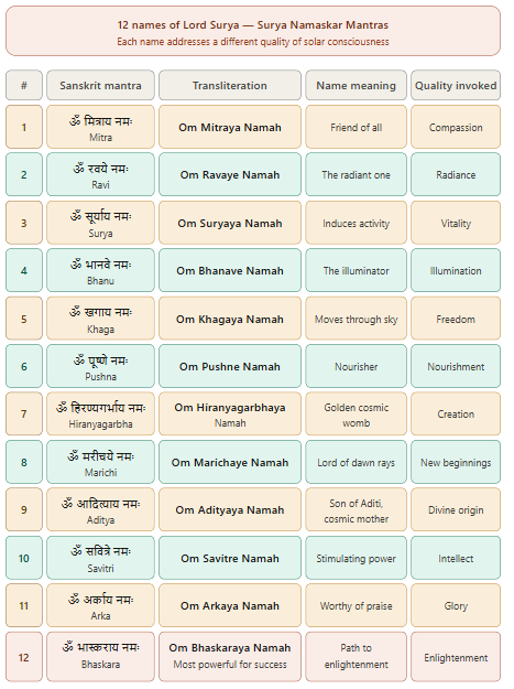 12 surya mantra in english