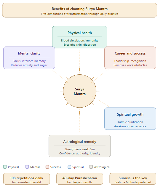 Benefits of Chanting the Surya Mantra